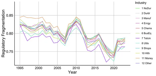 Regulatory Fragmentation