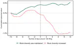 Is Blockholder Diversity Detrimental?